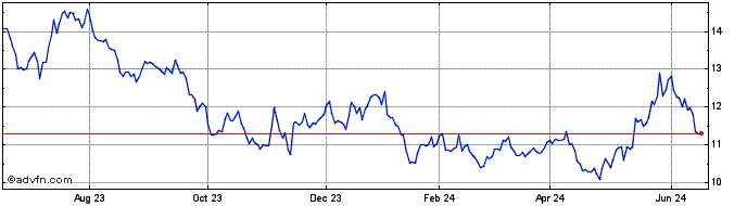 1 Year Direxion Hydrogen Etf  Price Chart
