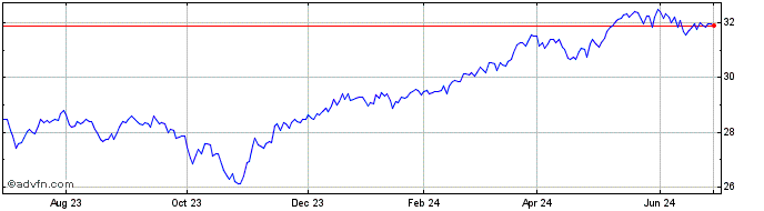 1 Year iShares Currency Hedged ...  Price Chart