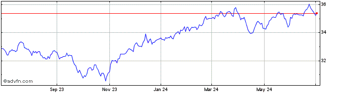 1 Year First Trust Horizon Mana...  Price Chart