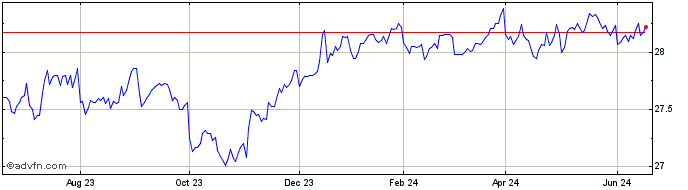 1 Year SPDR Blackstone High Inc...  Price Chart