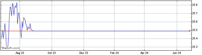 1 Year High Yield ETF  Price Chart