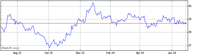 1 Year SPDR Bloomberg Internati...  Price Chart