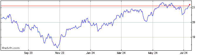 1 Year Aptus International Enha...  Price Chart