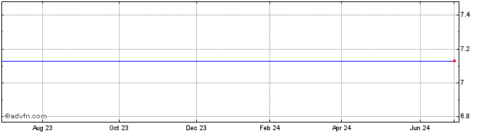 1 Year Aberdeen Indonesia Fund ( (delisted) Share Price Chart