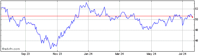 1 Year 10 plus Year USD Bond ETF  Price Chart