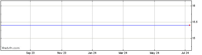 1 Year iPath S&P MLP  Price Chart