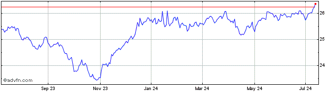 1 Year Franklin Income Focus ETF  Price Chart