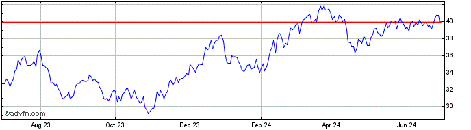 1 Year Renaissance IPO  Price Chart