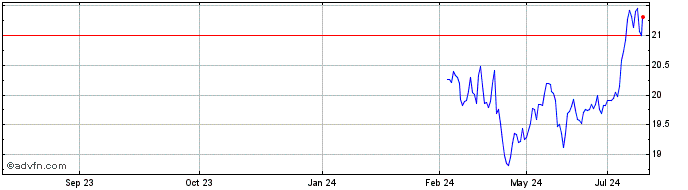 1 Year iREIT Marketvector Quali...  Price Chart