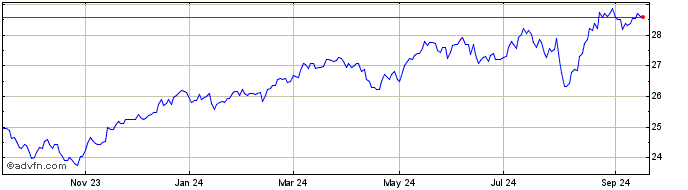 1 Year Innovator International ...  Price Chart