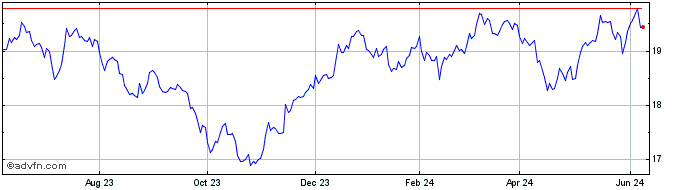 1 Year Amplify Blackswan Iswn ETF  Price Chart