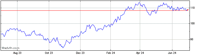 1 Year Vanguard S&P Mid Cap 400...  Price Chart