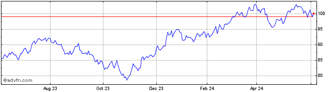 1 Year Vanguard S&P Mid Cap 400  Price Chart