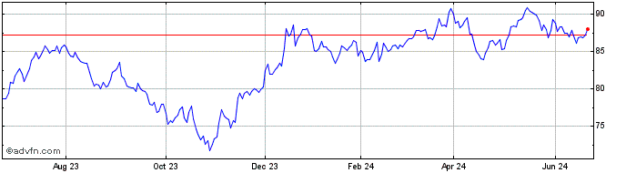 1 Year Vanguard S&P Mid Cap 400...  Price Chart