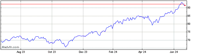 1 Year iShares S&P 500 Growth  Price Chart