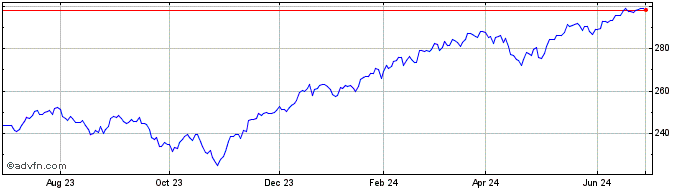 1 Year iShares Russell 1000  Price Chart