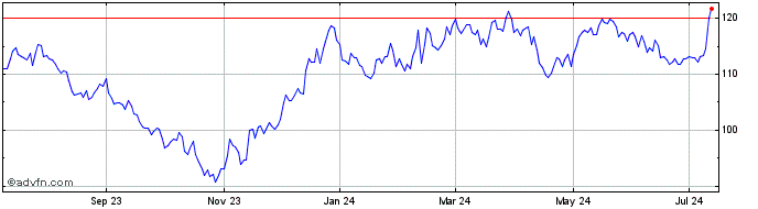 1 Year iShares Micro Cap ETF  Price Chart