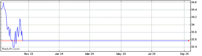 1 Year Wisdomtree India Ex stat...  Price Chart