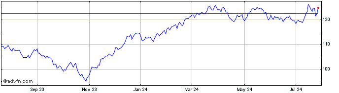 1 Year iShares US Industrials ETF  Price Chart