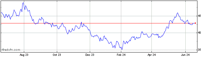 1 Year JPMorgan Active China ETF  Price Chart