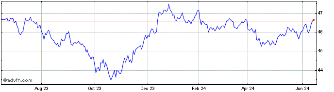 1 Year JPMorgan Core Plus Bond ...  Price Chart