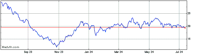 1 Year Max Airlines 3x Leveraged  Price Chart