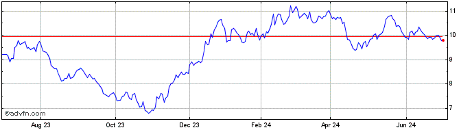1 Year Jacob Forward ETF  Price Chart