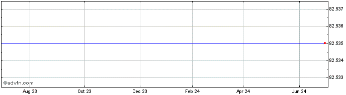1 Year iPath Series B Bloomberg...  Price Chart