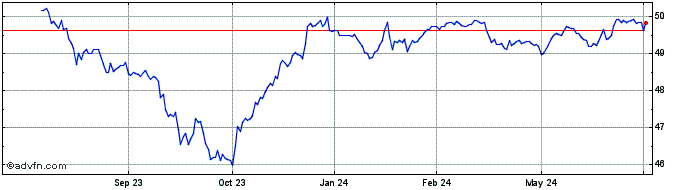 1 Year Jpmorgan High Yield Muni...  Price Chart