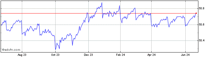 1 Year JPMorgan Ultra Short Mun...  Price Chart