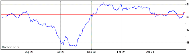 1 Year JPMorgan Municipal ETF  Price Chart