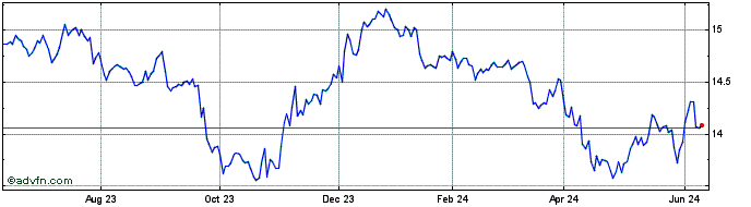 1 Year Atac Credit Rotation ETF  Price Chart
