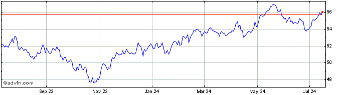 1 Year JPMorgan Diversified Ret...  Price Chart
