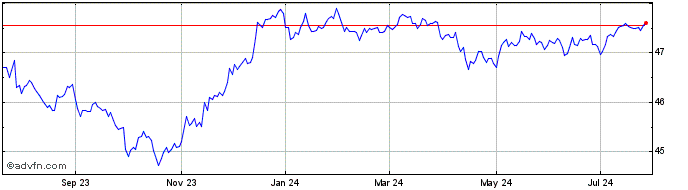1 Year JPMorgan International B...  Price Chart