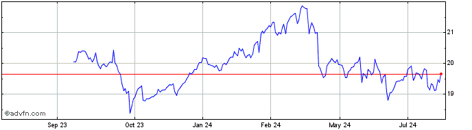 1 Year YieldMax JPM Option Inco...  Price Chart