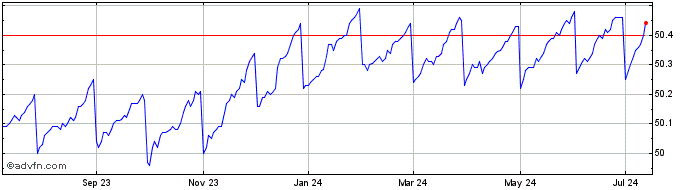 1 Year JP Morgan Ultra Short In...  Price Chart