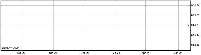 1 Year Spdr Russell/Nomura Small Cap Japan Etf Share Price Chart