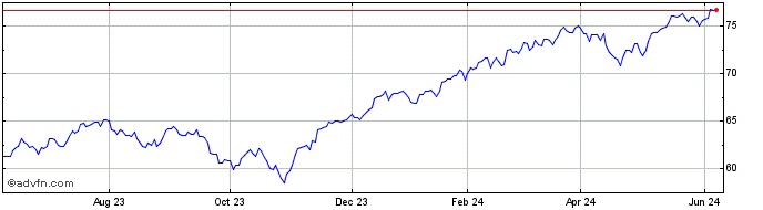 1 Year Goldman Sachs Just Us La...  Price Chart