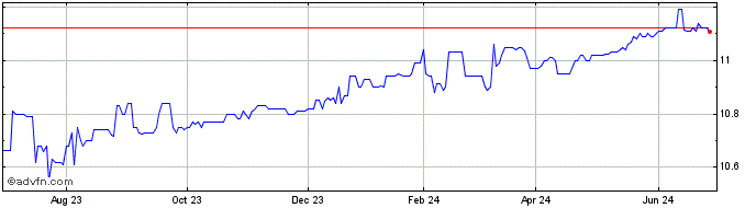 1 Year Jaws Mustang Acquisition Share Price Chart