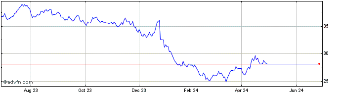 1 Year Carbon Strategy ETF  Price Chart