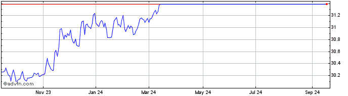 1 Year KraneShares Bloomberg Ch...  Price Chart