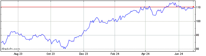1 Year SPDR S&P Capital Markets  Price Chart