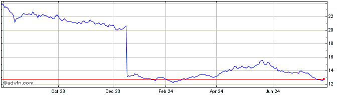 1 Year Kraneshares Electrificat...  Price Chart