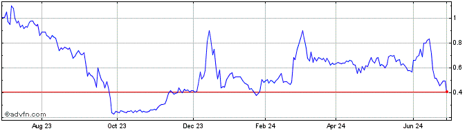 1 Year Know Labs Share Price Chart