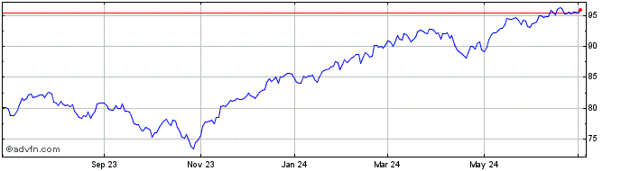 1 Year Xtrackers MSCI Kokusai E...  Price Chart