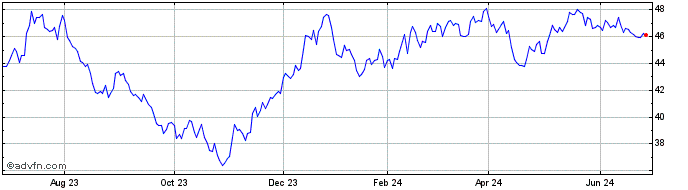1 Year SPDR S&P Kensho New Econ...  Price Chart