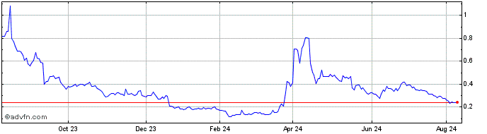 1 Year KULR Technology Share Price Chart