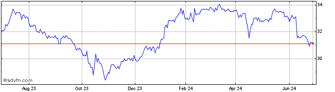 1 Year iShares MSCI Kuwait ETF  Price Chart