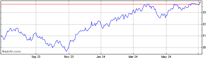 1 Year Leuthold Core ETF  Price Chart
