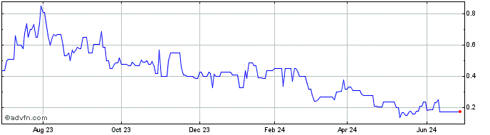 1 Year Lion Electric  Price Chart